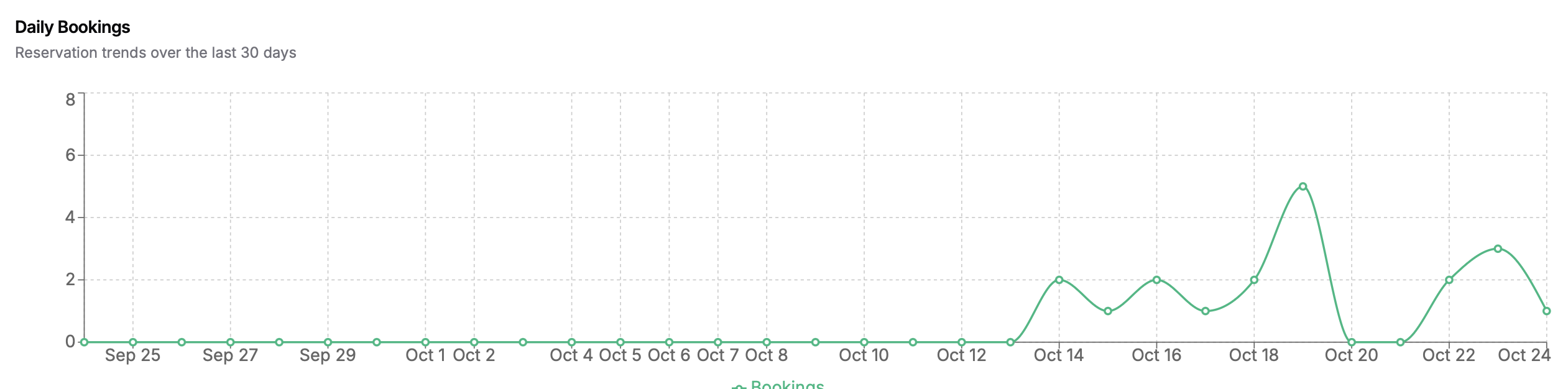 Booking Analytics Dashboard